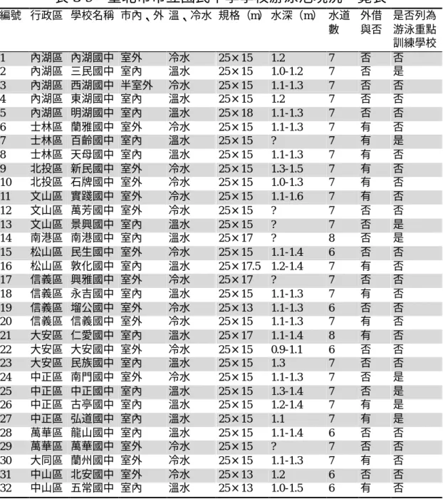 表 3-9  臺北市市立國民中學學校游泳池現況一覽表  編號  行政區  學校名稱  市內、外  溫、冷水  規格（m） 水深（m）  水道 數  外借 與否  是否列為游泳重點 訓練學校  1  內湖區  內湖國中  室外  冷水  25×15  1.2  7  否  否  2  內湖區  三民國中  室內  溫水  25×15  1.0-1.2  7  否  是  3  內湖區  西湖國中  半室外  冷水  25×15  1.1-1.3  7  否  否  4  內湖區  東湖國中  室內  溫水  
