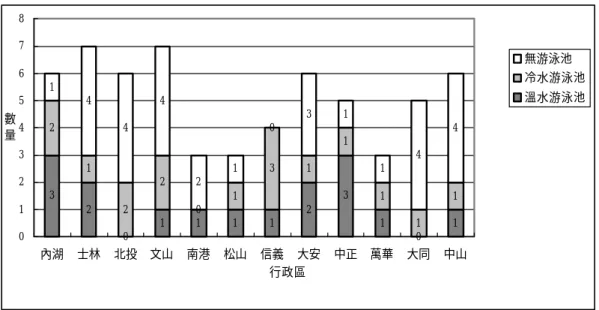 圖 3-7  臺北市市立國民中學學校游泳池分區數量圖  資料來源：民間機構經營學校運動設施之可行性研究：以臺北市市立國民中學學校游泳池設施為例（頁 3-15） 。王凱立，民 89，未出版之國立臺灣大學土木工程學研究所碩士論文，臺北。 再以每一萬名國民中學學生所擁有的學校游泳池設施來看，整個臺 北市的平均為每萬名國中生有 3.04 座學校游泳池。信義、內湖與中正區， 平均每萬名國中生皆擁有超過 4 座學校游泳池，但擁有不到 2 座學校游 泳池的也有大同、北投與南港三個行政區。標準差為 1.07 座（表 3-1