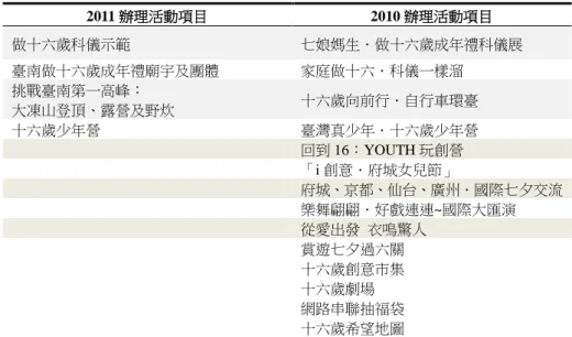 表 4    2011 與 2010 年臺南七夕做十六歲系列活動比較表  資料來源：臺南市政府民政局提供資料及臺南市政府官方網站，筆者匯整。 針對如此現象，民政局指出，臺南縣市合併前「做十六歲」系 列活動統一由文化局籌辦，縣市合併後將「做十六歲」系列活動轉 由民政局辦理，因移轉的時間較慢，所以造成行政作業時間匆促， 宣傳較不足，實際上 2011 年的活動已擴展到原有的臺南縣地區， 且增加了「大凍山登頂、露營及野炊」活動，活動報名相當熱絡， 參加人數計有 118 人，全數攻頂大凍山成功。本項活動來年預定增 加