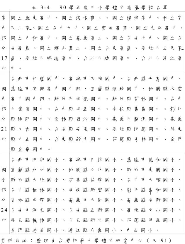 表 3 - 4     9 0 學 年 度 中 小 學 體 育 績 優 學 校 名 單   高 中 部 分 1 7 所 國 立 羅 東 高 中 、 國 立 淡 水 商 工 、 國 立 楊 梅 高 中 、 私 立 育 民 工 家 、 國 立 台 中 女 中 、 國 立 豐 原 高 商 、 國 立 虎 尾 高 中 、國 立 中 和 高 中 、 國 立 嘉 義 高 工 、 國 立 台 南 女 中 、 國 立 台南 高 農 、 國 立 旗 山 農 工 、 國 立 台 東 高 商 、 高 雄 市 三 民 家商 、 高