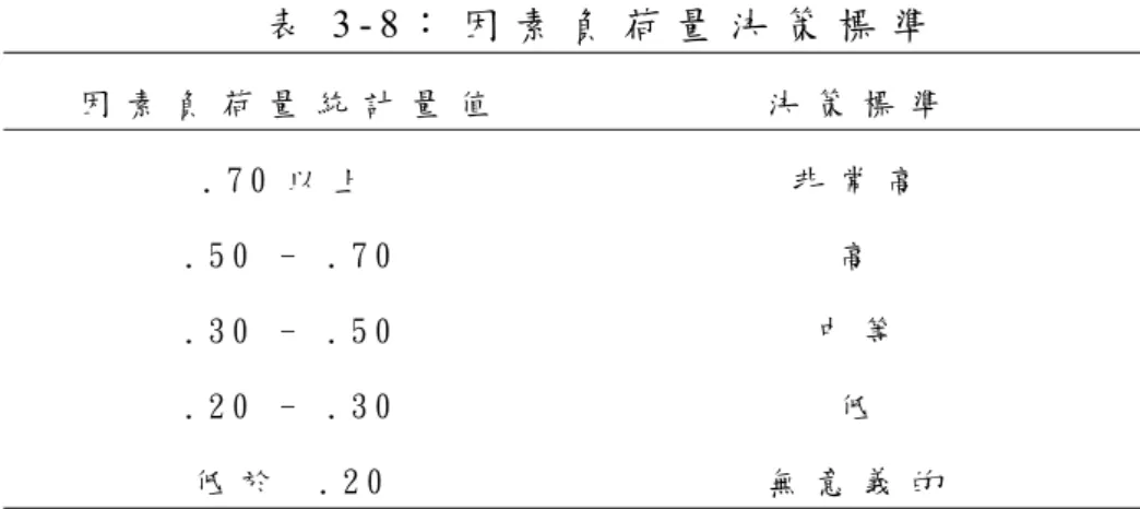 表 3 - 8 ： 因 素 負 荷 量 決 策 標 準   因 素 負 荷 量 統 計 量 值   決 策 標 準   . 7 0 以 上   . 5 0   -   . 7 0   