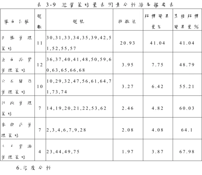 表 3 - 9   經 營 策 略 量 表 因 素 分 析 結 果 摘 要 表   構 面 名 稱 題 數 題 號 特 徵 值 解 釋 變 異量 ﹪ 累 積 解 釋變 異 量 ％ 目 標 管 理 策 略 1 1   3 0 , 3 1 , 3 3 , 3 4 , 3 5 , 3 9 , 4 2 , 5 1 , 5 2 , 5 5 , 5 7   2 0 