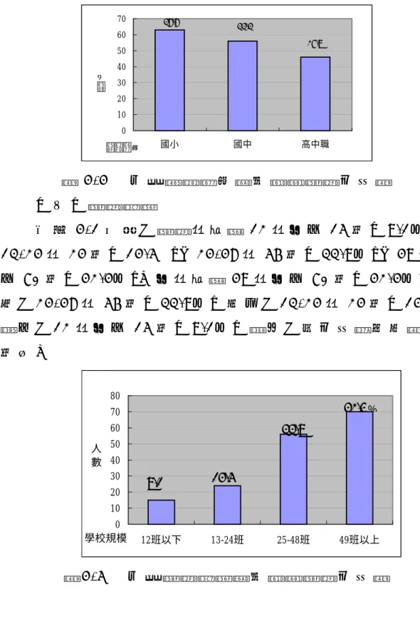 圖 4 - 4     不 同 階 段 類 別 體 育 績 優 學 校 分 布 圖   （ 二 ） 學 校 規 模 由 表 4 - 1 可 知 ， 學 校 班 級 數 1 2 班 以 下 1 5 所 （ 9 