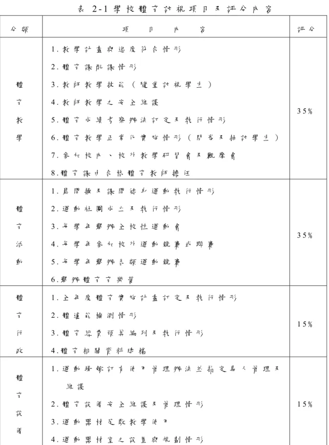 表 2 - 1 學 校 體 育 訪 視 項 目 及 評 分 內 容   分 類 項     目     內     容   評 分 體 育 教 學 1 .  教 學 計 畫 與 進 度 符 合 情 形  2 