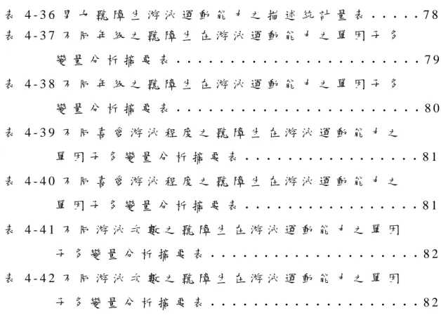 表 4 - 3 6 男 女 聽 障 生 游 泳 運 動 能 力 之 描 述 統 計 量 表 ˙ ˙ ˙ ˙ ˙ 7 8   表 4 - 3 7 不 同 年 級 之 聽 障 生 在 游 泳 運 動 能 力 之 單 因 子 多   變 量 分 析 摘 要 表 ˙ ˙ ˙ ˙ ˙ ˙ ˙ ˙ ˙ ˙ ˙ ˙ ˙ ˙ ˙ ˙ ˙ ˙ ˙ ˙ ˙ ˙ ˙ 7 9   表 4 - 3 8 不 同 年 級 之 聽 障 生 在 游 泳 運 動 能 力 之 單 因 子 多   變 量 分 析 摘 要 表 ˙ ˙ ˙ ˙ ˙ 