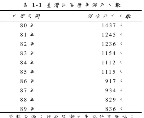 表 1 - 1   臺 灣 地 區 歷 年 溺 死 人 數                 中 華 民 國                         溺 水 死 亡 人 數   8 0 年                                   1 4 3 7 人   8 1 年                                   1 2 4 5 人   8 2 年                                   1 2 3 6 人   8 3 年   