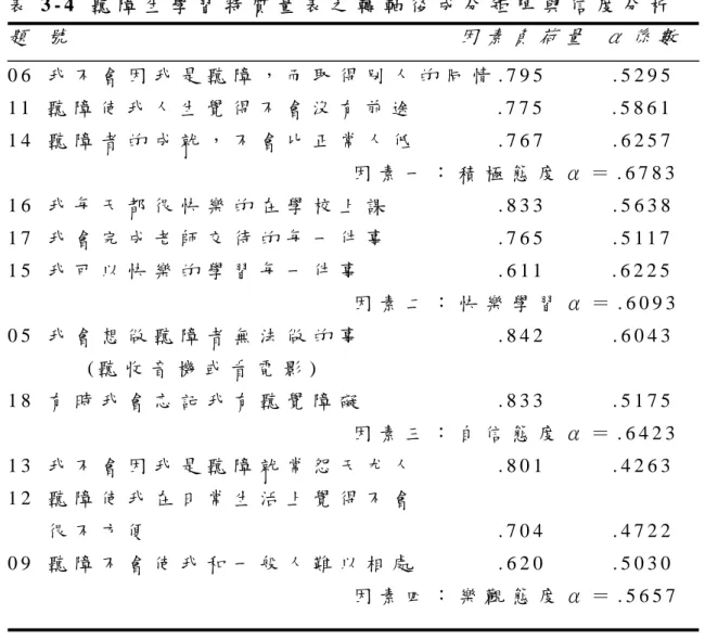 表 3 - 4   聽 障 生 學 習 特 質 量 表 之 轉 軸 後 成 分 矩 陣 與 信 度 分 析   題   號                                                           因 素 負 荷 量   α 係 數       0 6   我 不 會 因 我 是 聽 障 ， 而 取 得 別 人 的 同 情 