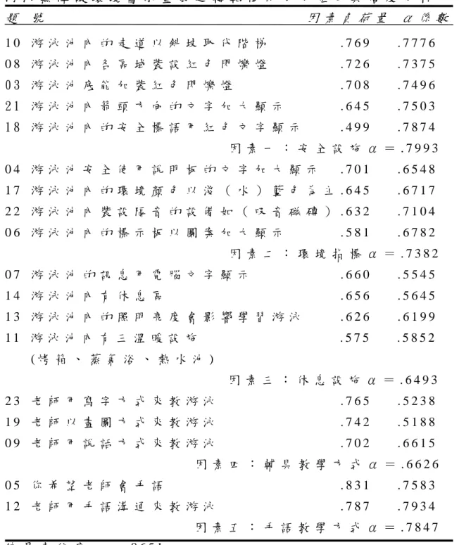 表 3 - 7   游 泳 無 障 礙 環 境 需 求 量 表 之 轉 軸 後 的 成 分 矩 陣 與 信 度 分 析   題   號                                                             因 素 負 荷 量   α 係 數                 1 0   游 泳 池 內 的 走 道 以 斜 坡 取 代 階 梯                 