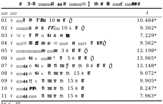 表 3 - 8   聽 障 生 游 泳 運 動 能 力 現 況 之 題 項 鑑 別 表   題   號                                                                                     t   0 1   你 會 水 中 閉 氣 1 0 秒 以 上                                         1 0 