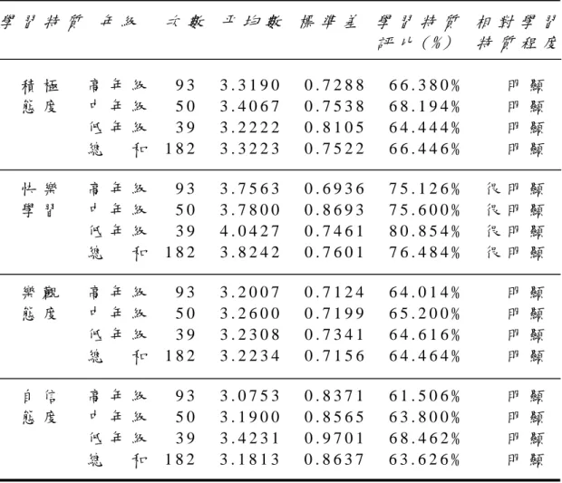 表 4 - 9   不 同 年 級 對 聽 障 生 學 習 特 質 之 描 述 統 計 量 表   學 習 特 質   年 級     次 數   平 均 數   標 準 差   學 習 特 質   相 對 學 習   評 比 ( % )     特 質 程 度                     積 極     高 年 級     9 3     3 