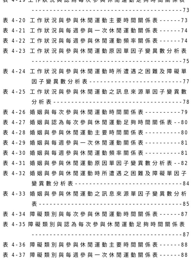 表 4 - 1 9 工 作 狀 況 與 認 為 每 次 參 與 休 閒 運 動 足 夠 時 間 關 係 表 - - - - - - - - - - - - - - - - - - - - - - - - - - - - - - - - - - - - - - - - - - 7 3   表 4 - 2 0   工 作 狀 況 與 參 與 休 閒 運 動 主 要 時 間 關 係 表 - - - - - - 7 3   表 4 - 2 1   工 作 狀 況 與 每 週 參 與 一 次 休 閒 運 動 關 係 