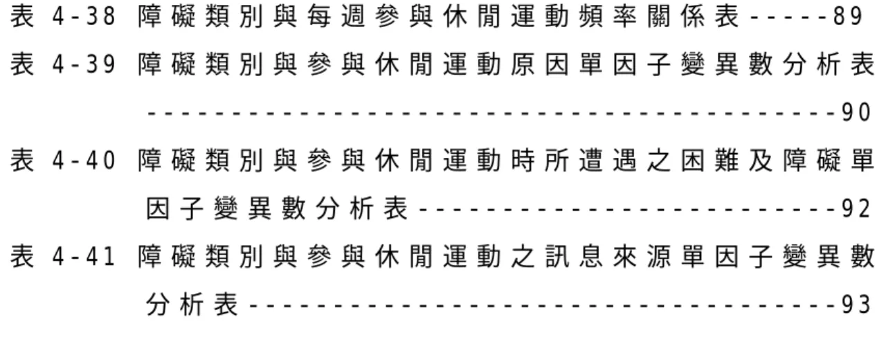 表 4 - 3 8   障 礙 類 別 與 每 週 參 與 休 閒 運 動 頻 率 關 係 表 - - - - - 8 9   表 4 - 3 9   障 礙 類 別 與 參 與 休 閒 運 動 原 因 單 因 子 變 異 數 分 析 表 - - - - - - - - - - - - - - - - - - - - - - - - - - - - - - - - - - - - - - - - - 9 0   表 4 - 4 0   障 礙 類 別 與 參 與 休 閒 運 動 時 所 遭 遇 之 困 難 