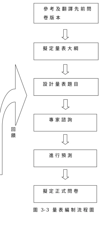 圖 3 - 3   量 表 編 制 流 程 圖  擬 定 量 表 大 綱  設 計 量 表 題 目  參 考 及 翻 譯 先 前 問卷 版 本  進 行 預 測  專 家 諮 詢  擬 定 正 式 問 卷  回饋