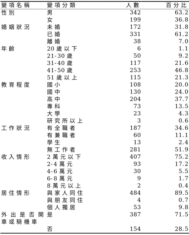 表 4 - 1 肢 體 障 礙 者 個 人 資 料 變 項 表 （ N ＝ 5 4 1 ）   變 項 名 稱   變 項 分 類   人 數   百 分 比 性 別   男   3 4 2   6 3 