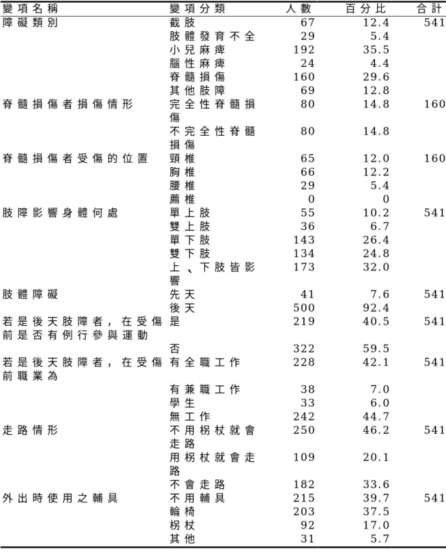 表 4 - 3 肢 體 障 礙 者 身 心 障 礙 資 料 表   變 項 名 稱   變 項 分 類   人 數 百 分 比   合 計 障 礙 類 別   截 肢   6 7 1 2 