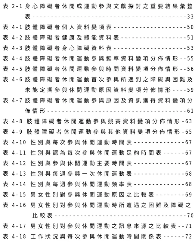表       目       錄 表 2 - 1 身 心 障 礙 者 休 閒 或 運 動 參 與 文 獻 探 討 之 重 要 結 果 彙 整 表 - - - - - - - - - - - - - - - - - - - - - - - - - - - - - - - - - - - - - - - - - - 3 3   表 4 - 1 肢 體 障 礙 者 個 人 資 料 變 項 表 - - - - - - - - - - - - - - - - - - - - 5 0   表 4 - 2 肢 體 障 