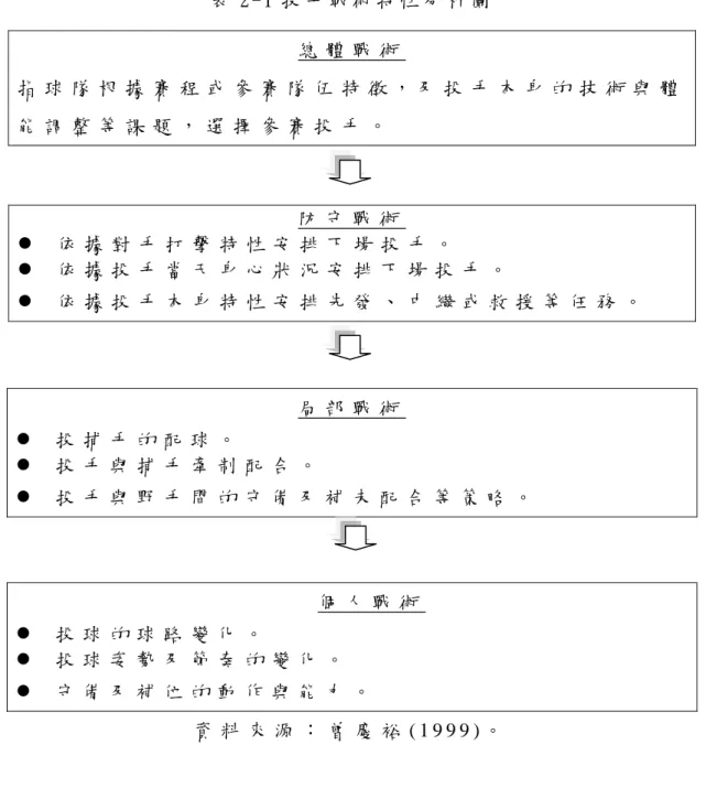表 2 - 1 投 手 戰 術 特 性 分 析 圖   資 料 來 源 ： 曾 慶 裕 ( 1 9 9 9 ) 。             總 體 戰 術   指 球 隊 根 據 賽 程 或 參 賽 隊 伍 特 徵 ， 及 投 手 本 身 的 技 術 與 體能 調 整 等 課 題 ， 選 擇 參 賽 投 手 。  防 守 戰 術     依 據 對 手 打 擊 特 性 安 排 下 場 投 手 。     依 據 投 手 當 天 身 心 狀 況 安 排 下 場 投 手 。     依 據 投 手 本 身