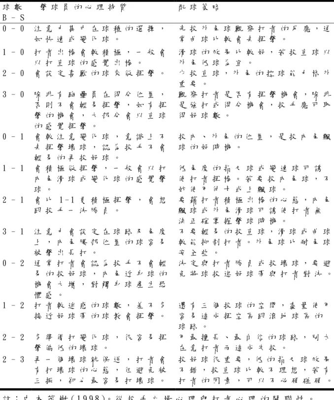 表 2-3 擊 球 員 在 不 同 好 壞 球 數 的 心 理   註 ： 中 本 茂 樹 ( 1 9 9 8 )。 從 投 手 立 場 心 理 與 打 者 心 理 的 關 聯 性 。 球 數  B  -  S    擊 球 員 的 心 理 特 質  配 球 策 略  0  -  0   注 意 力 集 中 在 球 種 的 選 擇 ，如 快 速 或 變 化 球 。   先 投 外 角 球 觀 察 打 者 的 反 應 ， 通常 曲 球 比 較 會 去 揮 擊 。  1  -  0   打 者 出 棒 會 較 
