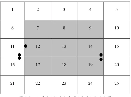 圖 4-5 日本隊梁谷快速直球落點區域位置比率圖  快速直球  圖 4-6 日本隊梁谷變化球落點區域位置比率圖  上飄球   下墬球   曲球   慢速球 1 2 3 4  5 6 7 8 9  10      11 12 13 14 15 16 17 18    19 20 21 22 23 24 25 1 2 3 4 5 6 7 8 9  10 11 12 13 14 15 16 17 18 19 20 21 22 23 24 25 