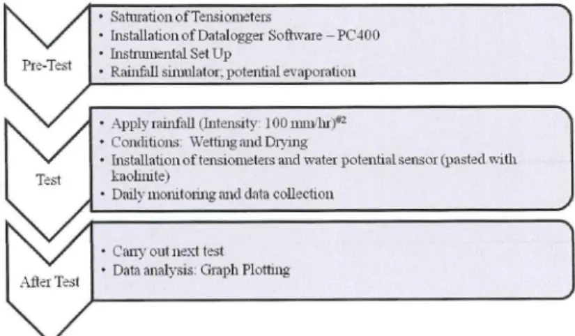 Figure  4:  General Procedure for Laboratory Test 
