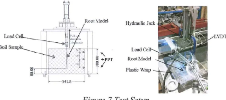 Figure  7  Test Setup 