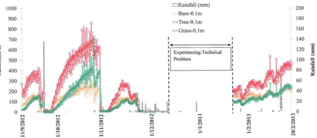 Figure 9 Suction and Rainfall relationship on 0.1m depth during period of 111 91 2012 to 28/ 2/2013 