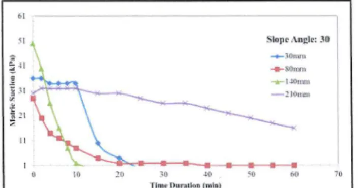 Figure  IO:  Suction Changes in Bare Soil during rainfall for  I  hour at 30 degree slope 