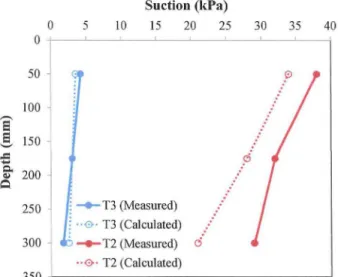 Figure  13 Soil Matric Suctions for Pullout Tests 