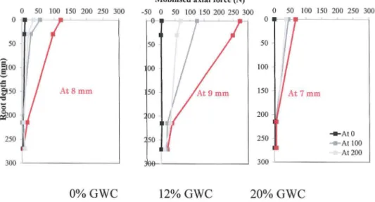Figure 15  Mobilized  Axial Force at Different Depths for Tap Root Tests 