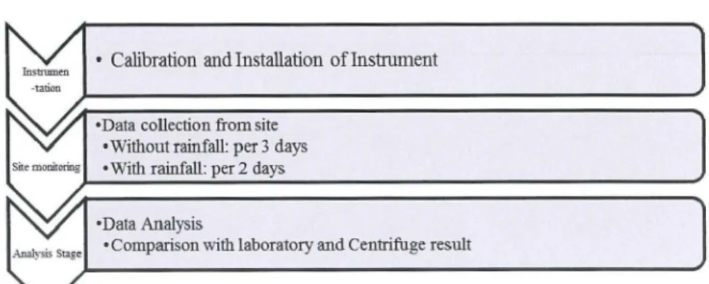 Figure 3 Flow of Site Monitoring Plan 