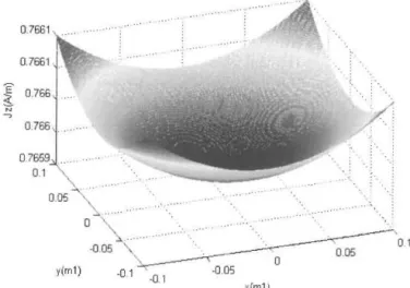 Fig. 8 (a) Top view (b) side view of potential drop on metal grid when V=4V 