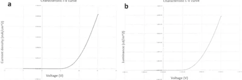 Fig.  6 (a) 1 -V characteristic curve of ITO that used in this project . (b) L-V characteristic curve of  OLEO  that used in  this project