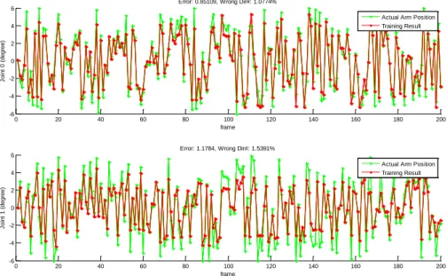 Figure 9 Comparision between actual arm commands (green marked)   and generated neuron responses (red marked)  in second stage neural network 
