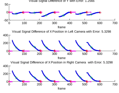 Figure 11 Performance of two-stage neural network model in visual difference,   the magenta marked point indicates the hand position is not seen in stereo camera,  