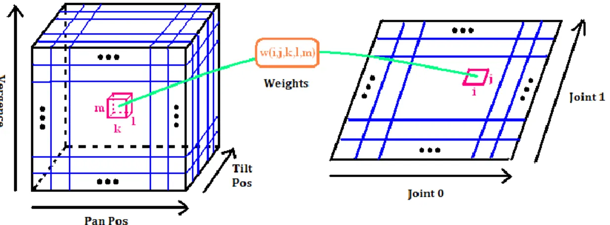 Figure 2 Architecture of first stage neural network