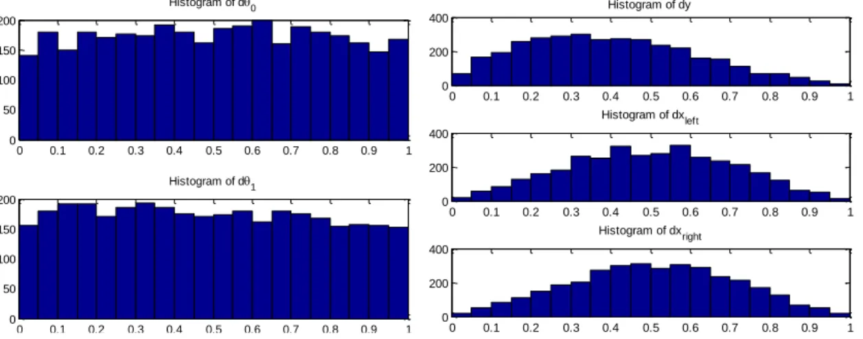 Figure 3 Histograms of motor and sensory signals  after normalizing in range of [0,1] 