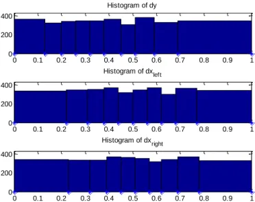 Figure 4 Histogram of sensory signals after equalization 