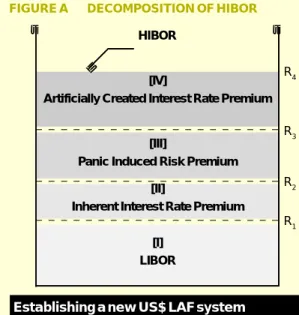 FIGURE A        DECOMPOSITION OF HIBOR HIBOR