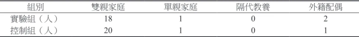 表 6　兩組學童家庭結構 組別 雙親家庭 單親家庭 隔代教養 外籍配偶 實驗組（人） 18 1 0 2 控制組（人） 20 1 0 1 三、研究工具  本研究使用吳竺諭（ 2013）的量 表，該量表參考自林慧真（ 2004）的 「自我效能問卷」和康力文（ 2008） 的「學習自我效能感量表」編製而成。 題目包含「堅持努力」、「言語說服」、 「完成作業」、「樂意學習」、「達 成目標」、「生理狀態」六部分，共 計 25 題，採李克特四點量表，分為「經 常如此」 -4 分、「多半如此」-3 分  、  「部分如此