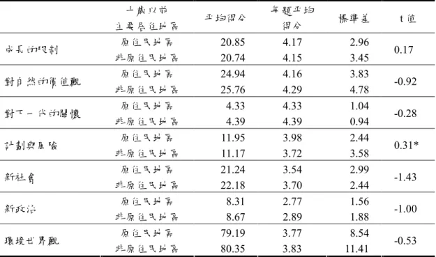 表 8 學童十歲以前主要居住地區與環境世界觀六項內涵之 t 檢定 *P ＜.05 表 9 原住民與否和環境世界觀六項內涵之 t 檢定 *P ＜.05 十歲以前 主要居住地區 平均得分 每題平均得分 標準差 t 值原住民地區20.854.172.96成長的限制非原住民地區20.744.153.450.17原住民地區24.944.163.83對自然的價值觀非原住民地區25.764.294.78-0.92原住民地區4.334.331.04對下一代的關懷非原住民地區4.394.390.94-0.28原住民地區11.