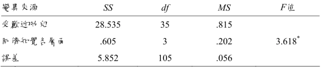 表 4-3  受歡迎幼兒在同儕知覺各層面之重複量數變異數分析摘要表(n = 204)  變異來源  SS df MS  F值  受歡迎幼兒  28.535 35  .815  同儕知覺各層面  .605 3  .202 3.618 * 誤差  5.852 105  .056          * p&lt;.05  表 4-4  受歡迎幼兒在同儕知覺各層面變異數分析的事後比較(n = 204)  平均數  認知能力 同儕接受度  老師接受度  身體能力  認知能力  3.39   *  同儕接受度  3.3