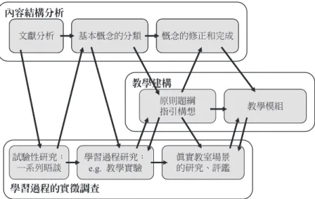 圖 1　教育重構組成圖（Komorek &amp; Duit, 2004，引自林靜雯、邱美虹，2009a）