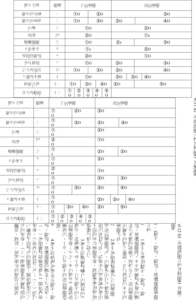 表 11 S2   後測 試題分析答對題 O  答錯題 x   表 12 S3   後測 試題分析答對題 O  答錯題x  ) 數字、( 一數形、數列、情境問題 解 題分析1 1.學生在學習數字、數形、數列、情境問題時，文字與圖形表徵的概念有完整的結構，對於在正、逆向解題中圖文的相互連結，可以推算出文字的解題方法。2 2.學生依照電腦操作正向解題與逆向解題形式，由圖表中自行整理歸納出計算方法、能尋求出與傳統教學中不同的成功解題規律，將數學學習與電腦應用相互結合。3 3.學生能藉圖形變化由簡易的 1 單位，逐