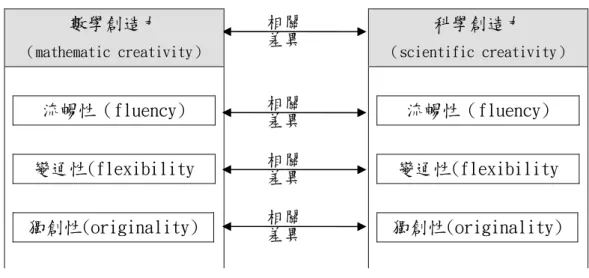 圖 3  研究架構圖  二、研究樣本 