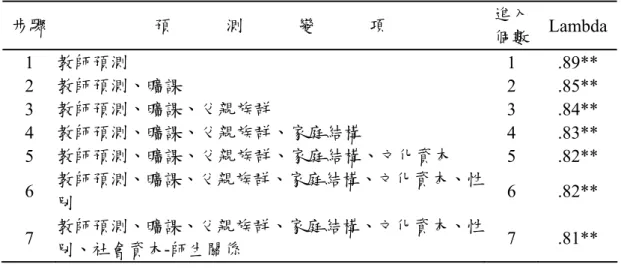 表 4  十二個變項之 Wilk’Lambda 值以及逐步區辨分析的進入順序  步驟  預      測      變      項  進入  個數  Lambda 1  教師預測  1 .89**  2  教師預測、曠課  2 .85**  3  教師預測、曠課、父親族群  3 .84**  4  教師預測、曠課、父親族群、家庭結構  4 .83**  5  教師預測、曠課、父親族群、家庭結構、文化資本  5 .82**  6  教師預測、曠課、父親族群、家庭結構、文化資本、性 別  6 .82**  7