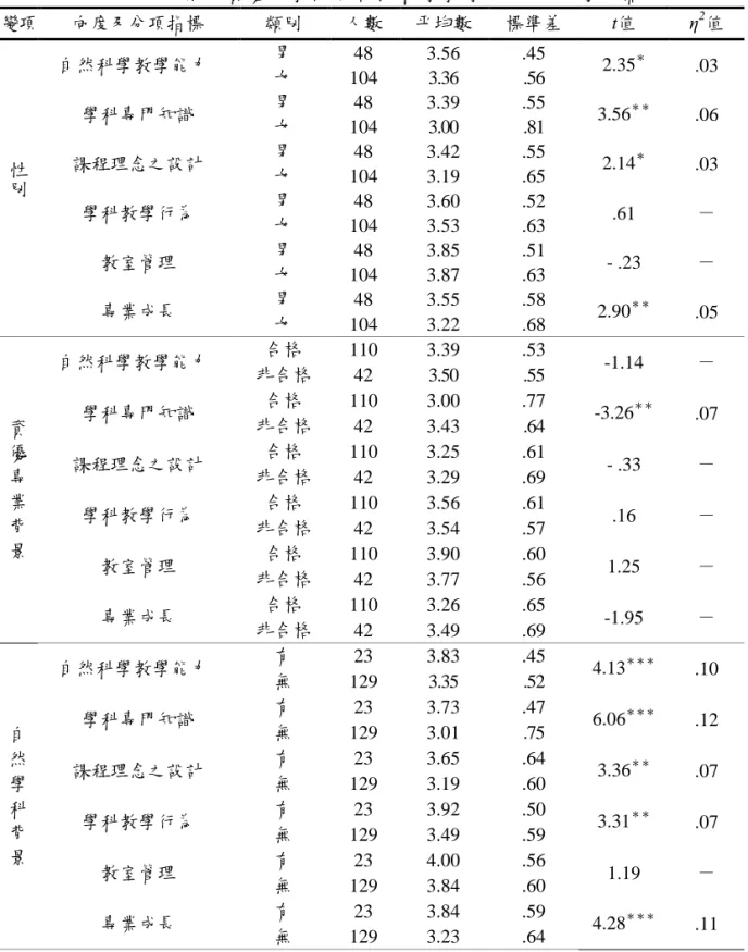 表 5    不同背景的資優班教師在自然科學教學能力之  t  考驗摘要表  變項  向度及分項指標  類別  人數  帄均數  標準差  t值  η 2 值  性 別 自然科學教學能力  男  48  3.56  .45  2.35 ＊ .03 女 104 3.36 .56 學科專門知識 男 48 3.39 .55 3.56＊＊.06 女 104 3.00 .81 課程理念之設計 男 48 3.42 .55 2.14＊.03 女 104 3.19 .65  學科教學行為  男  48  3.60  .52