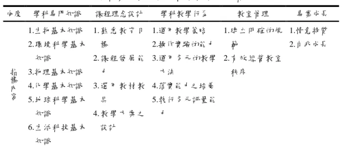 表 1    國小資優班教師自然科學教學能力指標分析表  向度  學科專門知識  課程理念設計  學科教學行為  教室管理  專業成長  指 標 內 容 1.生物基本知識  2.環境科學基本知識 3.物理基本知識 4.化學基本知識  5.地球科學基本 知識  6.生活科技基本 知識  1