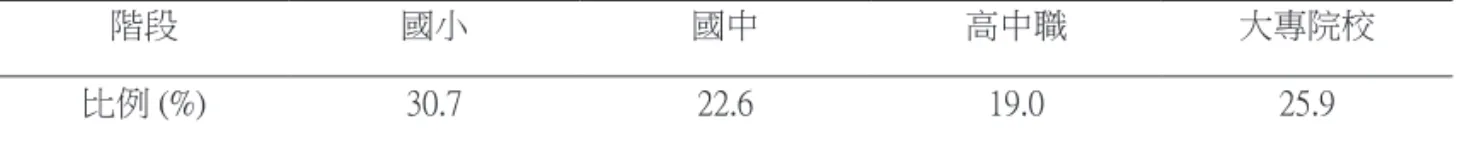 表 3 103 學年度各級學校學生規律運動情形 ( 每週運動 3 次，每次 30 分鐘以上 ) 階段 國小 國中 高中職 大專院校 比例 (%) 76.1 61.4 49.5 45.8 資料來源：教育部體育署 (2016)。 此 外， 政 府 政 策 如 何 推 動、 學 校層級如何執行、孩童學習的一切根 源「家庭」教育等因素，將會是培養 運動基礎的關鍵。回到一切的根源談 起，「 家 庭 對 於 孩 童 的 未 來 影 響 很 大，其因父母親的社經地位與管教方 式影響父母的信念、態度和行為，進 而影響兒童的
