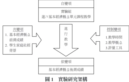 圖 1　實驗研究架構自變項實驗組 進行基本經濟概念單元課程教學依變項基本經濟概念後測成績共變項1. 基本經濟概念前測成績2. 學生家庭社經背景 控制變項 1.教學時間 2.教學概念 3.評量工具 