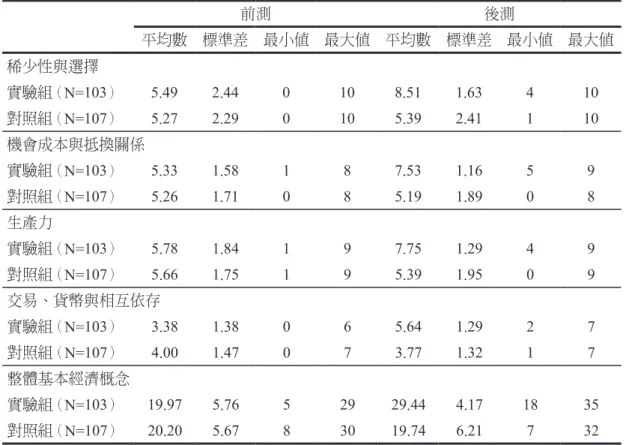 表 7　實驗組與對照組前測與後測之描述統計量 前測 後測 平均數 標準差 最小值 最大值 平均數 標準差 最小值 最大值 稀少性與選擇 實驗組（ N=103） 5.49 2.44 0 10 8.51 1.63 4 10 對照組（ N=107） 5.27 2.29 0 10 5.39 2.41 1 10 機會成本與抵換關係 實驗組（ N=103） 5.33 1.58 1 8 7.53 1.16 5 9 對照組（ N=107） 5.26 1.71 0 8 5.19 1.89 0 8 生產力 實驗組（ N=103